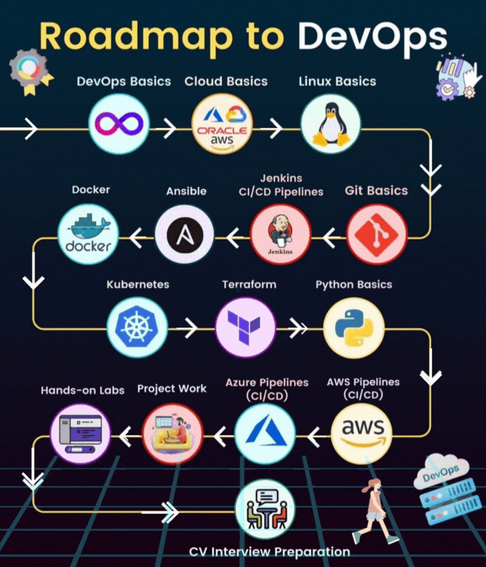 roadmap devops roadmap devops